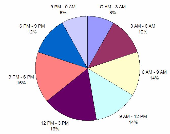 to 15 (3 PM) GMT the judge remains most busy and from 21 (9PM) to 24 (0 AM) GMT the judge remains least busy. Actual Data Time (GMT) Percentage O AM 3 AM 8.21% 3 AM 6 AM 11.74% 6 AM 9 AM 13.