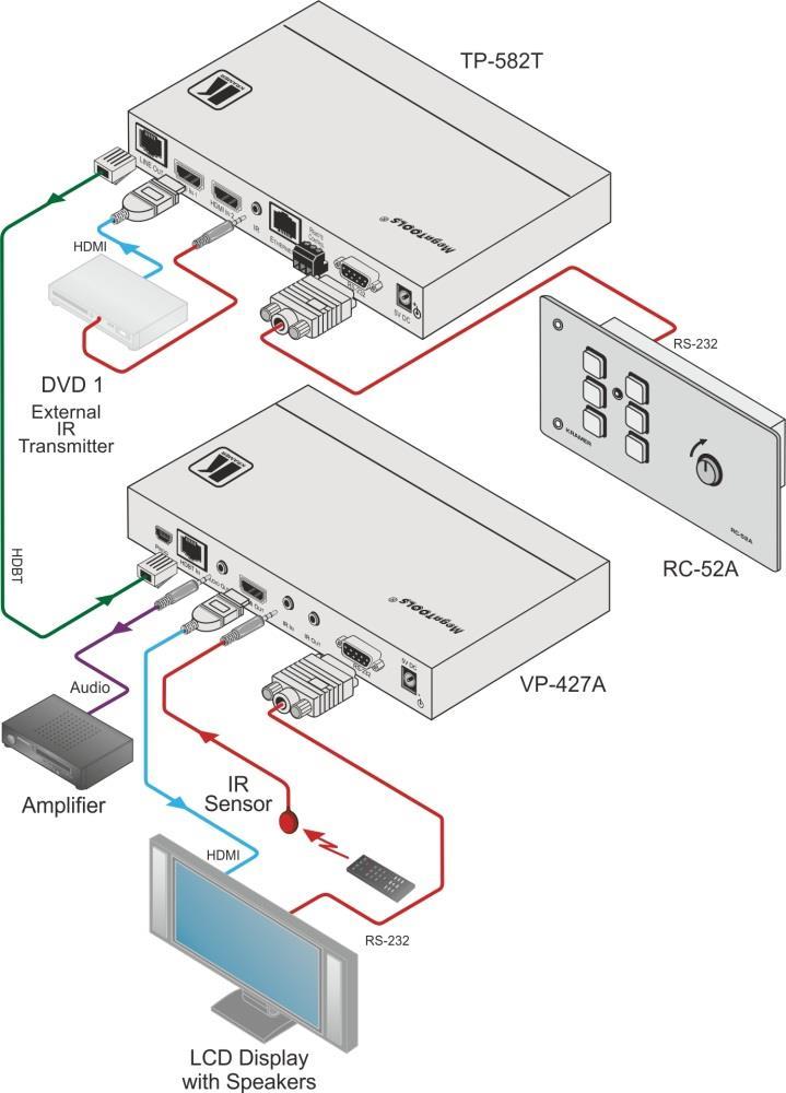 Figure 2: Connecting the VP-427A HDBaseT to HDMI+Audio Receiver/Scaler 4.