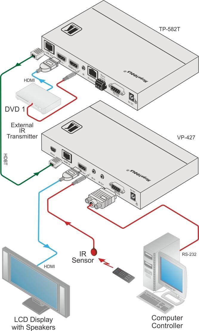 Figure 2: Connecting the VP-427 HDBaseT to HDMI