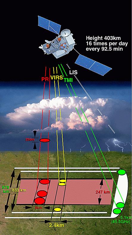 TRMM Microwave Imager (TMI) Precipitation Radar