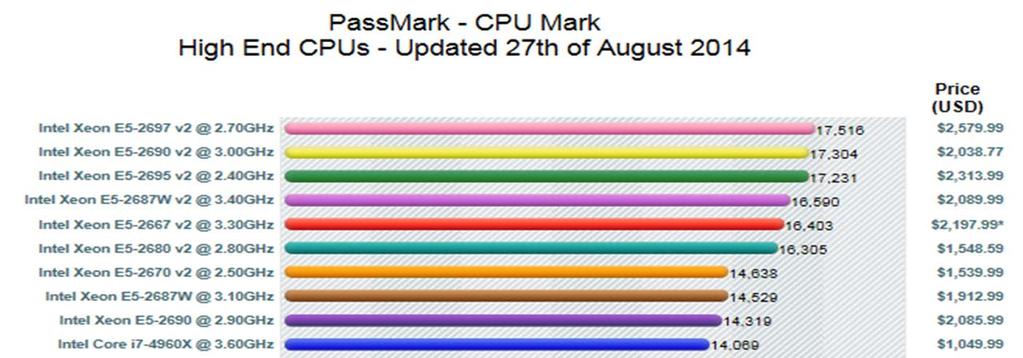 Tracking the High End CPU Market Spikes