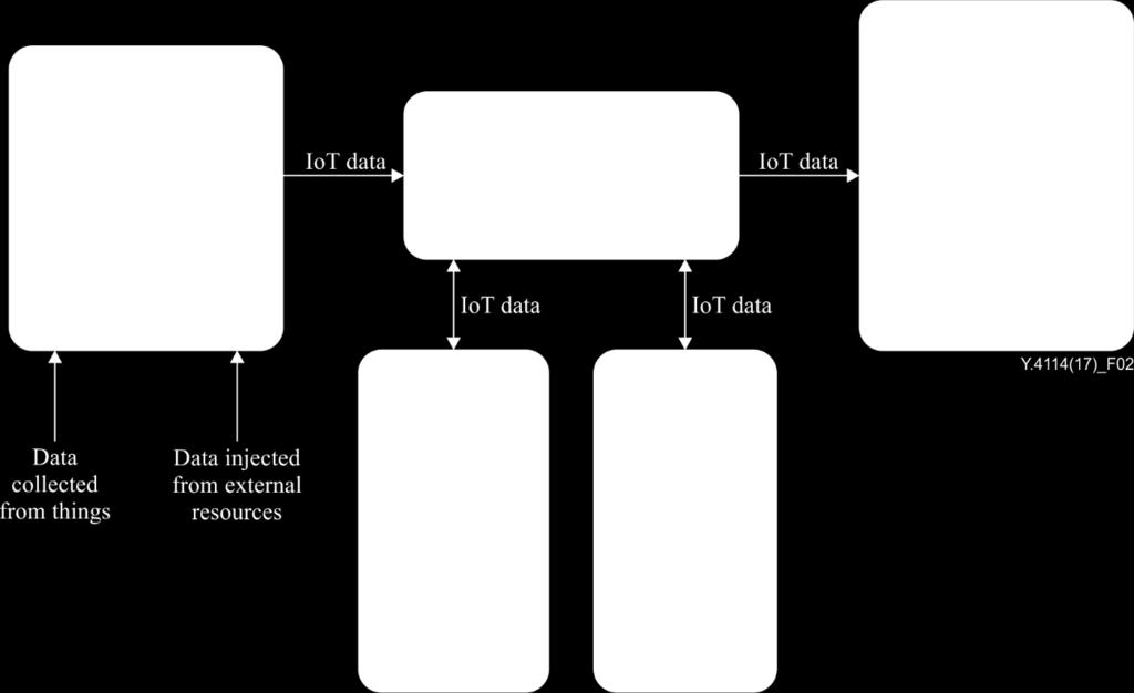 IoT data framework provider: The IoT data framework provider provides ge