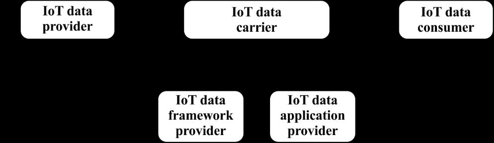 6 Overview of big data in the IoT 6.