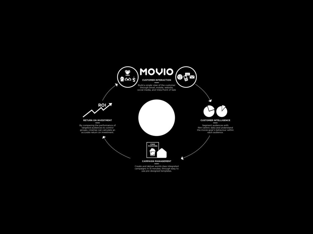 Movio > Performance since full acquisition on target > Continuing to expand Movio Cinema through the Vista cinema client base in new territories > Movio Cinema now in 14 territories > Focus on USA is