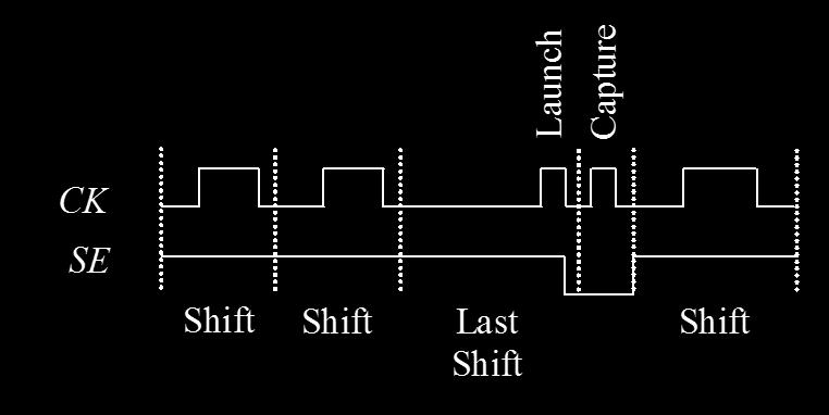 Figure 4. Launch on Shift Clocking Scheme [20] 1.4.2. Launch on Capture (LOC) This clocking scheme is also known as broadside or double capture [20].