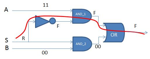 Figure 16. Necessary assignments for rising longest path in multiplexer [23] After a path is generated, it is compared against the patterns in the pool where paths have been placed.