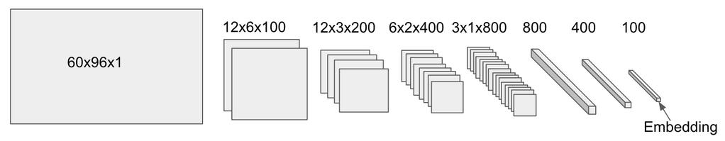 Figure 1: A denoising convolutional autoencoder is used to encode a piano roll representation of music. The encoder portion is depicted in the figure.