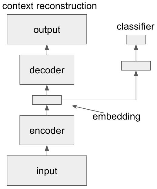 Figure 2: The elements of the network consist of the encoder, embedding, and decoder. The primary objective of the network is to reconstruct the surrounding context of a single four beat unit.