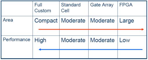 Performance is not as good as full custom Gate array Field Programmable Gate Array
