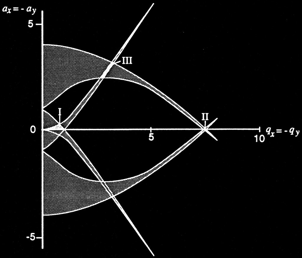 1054 DU AND DOUGLAS J Am Soc Mass Spectrom 1999, 10, 1053 1066 Figure 1. The first three stability regions of the quadrupole mass filter are shown by the dark shaded areas.