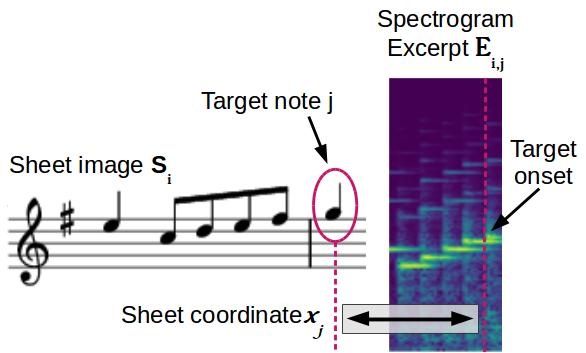 Spectrogram to Sheet
