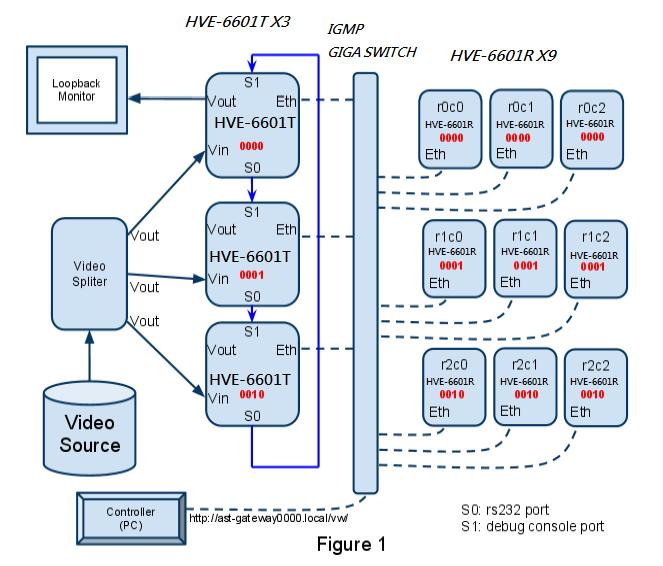 Following is the system setup figure for 3x3 video wall.