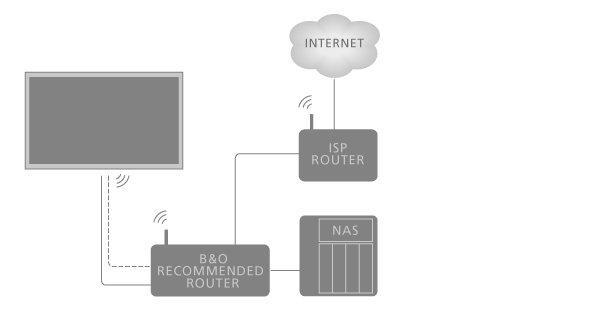 Example of recommended setup either wired or wireless. Here, you add a Bang & Olufsen recommended router.