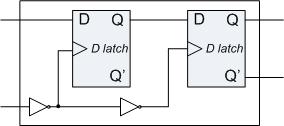 latched C=0 means 1 st latch latched, 2 nd transparent Output changes on falling edge (C: 1=>0) D