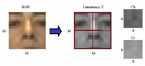 Analog Video color 3 beams for the 3 additive primary colors Red, green, blue (RGB) RGB to YUV (Similar in NTSC: YIQ) Blue color difference The eye is more sensitive for luminance Luminance
