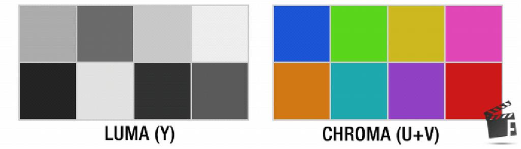 Chroma Subsampling 4:4:4 Each of the three YC b C r components have the
