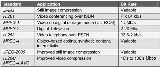 sensitive to losses and which contains a lot of redundancies, such as images, video or sound. Lossy compression allows higher compression ratios than lossless compression. 3.