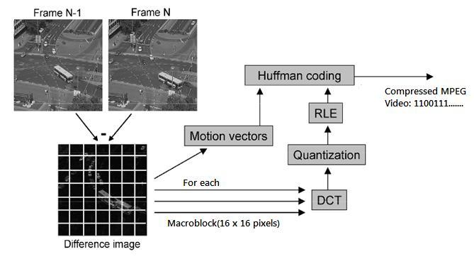 Figure 3.9 Illustration of the discussed 5 steps for a standard MPEG encoding. [14] As seen, MPEG video compression [14] consists of multiple conversion and compression algorithms.