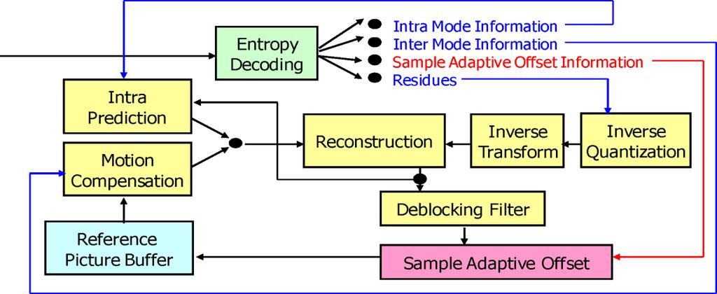 The encoder duplicates the decoder processing loop (gray-shaded boxes in Figure 4. 1) such that both will generate identical predictions for subsequent data.