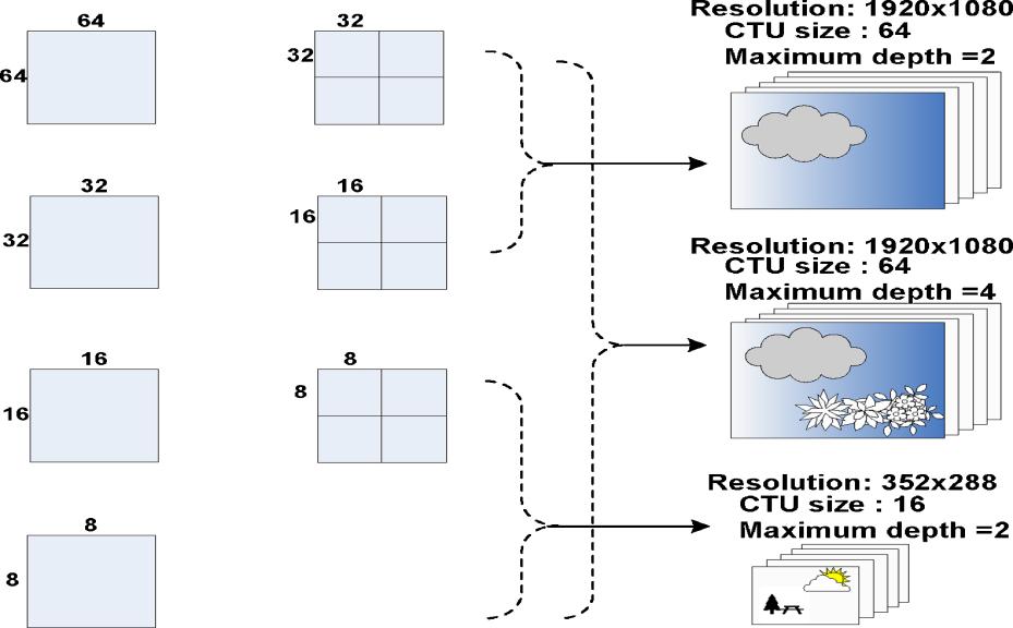 Figure 4.4 Example of CTU size and various CU sizes for various resolutions.