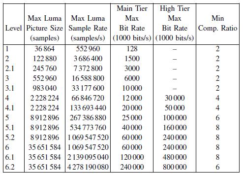 Table 4.7 Level limits for the main profile [3] 4.4 Summary This chapter explains the main features of HEVC [3] and their comparison with the counterpart H.264/AVC [1].
