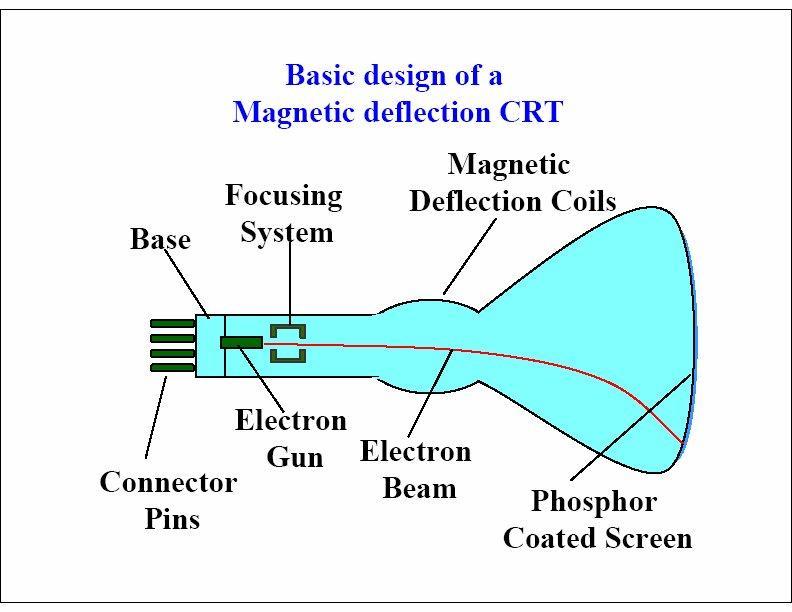 Cathode Ray Tube (CRT) 3 CRT-CATHODE RAY TUBE A beam of electrons (cathode rays) emitted by an electron gun, passes through focusing and deflection systems that direct the beam toward specified