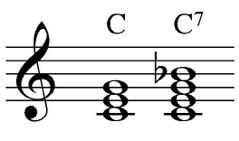 MORE CHORDS We are already familiar with the MAJOR chord and the MINOR chord. Let s now add three more important chords at Higher level.