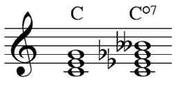 A DIMINISHED 7th chord consists of four notes built one on top of the other. It is built up using intervals of a minor 3rd - a minor 3rd describes two notes which are 4 semitones apart e.g. C-Eb.