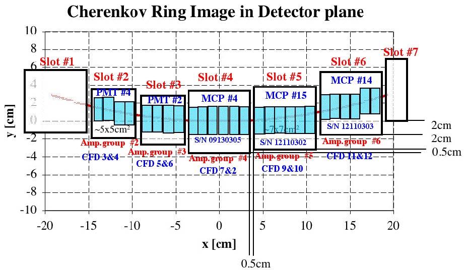 Distribution of detectors on the prototype 3 Burle MCP-PMT and 2 Hamamatsu MaPMT detectors