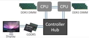 DDR3 1867 & 2133Mt/s - 2011 DDR4 (up t 3.2Gb/s, 1.