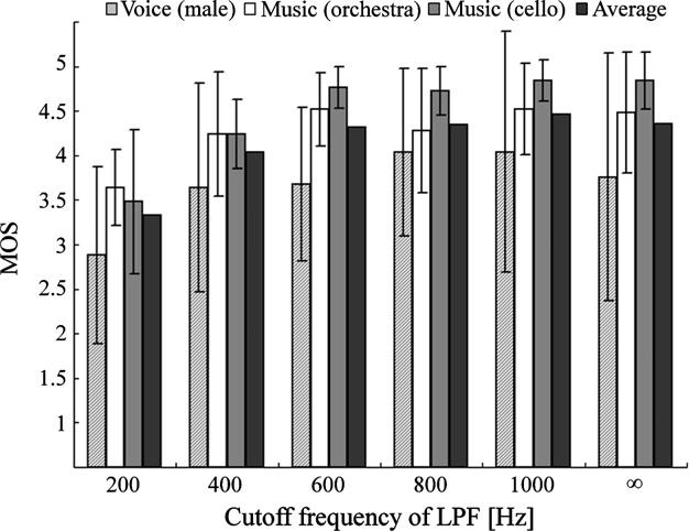 Y. Sugibayashi et al. / Applied Acoustics 73 (2012) 1282 1288 1287 Fig. 9. Results from subjective evaluation on sound quality for cut-off frequency of LPF. Fig. 11.