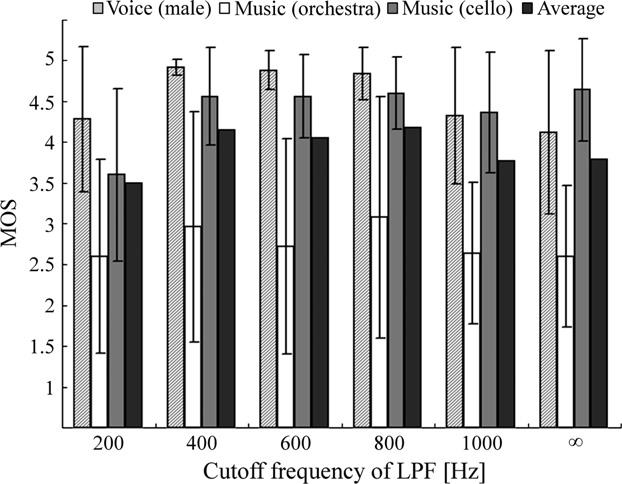 Results from subjective evaluation on sound image localization for cut-off frequency of LPF. 30 db/oct. for the lower frequency. The LHRs were 20, 15, 10, and 5 db. Fig.