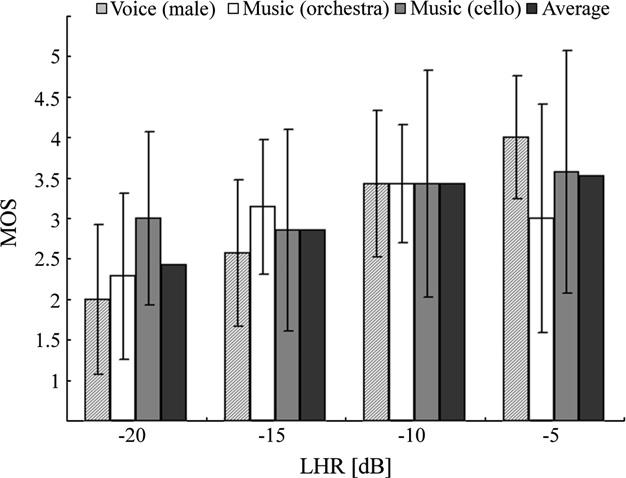 We confirmed an improvement in the sound quality accomplished by using a hybrid combination because score 1 represents the sound quality equivalent for the parametric loudspeakers.