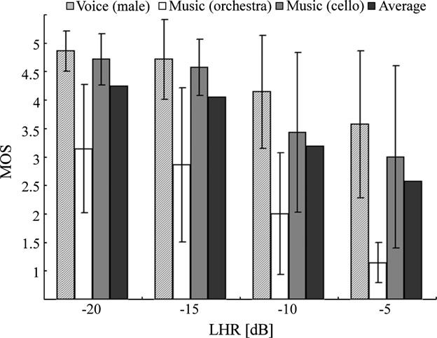 These results suggest that the lower frequency sound emitting from the parametric loudspeakers could be compensated for by the electrodynamic subwoofer. On the other hand, Fig.