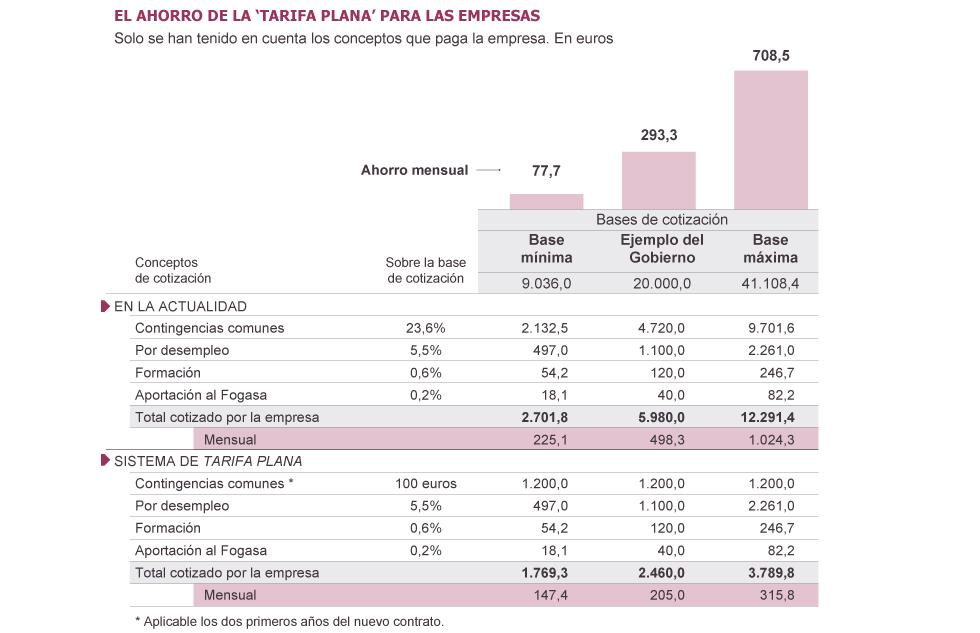 rebaixa adicional do 7% nos soldos levaría á economía española a un círculo virtuoso que lle permitiría crecer un 8,3% e crear un 10,4% de emprego.