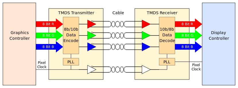 Convergence starts with 4 letters Solutions AV, RF, and IP use HDMI TDMS streams at the start and use IP to distribute video TDMS is an uncompressed stream of packets, using R,G,B, Clock and EDID