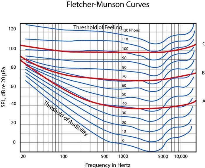 Image: "Fletcher-Munson Curves" from Principles of Industrial Hygiene. Available at: http://ocw.jhsph.edu. License CC BY-NC-SA, Johns Hopkins Bloomberg School of Public Health. 24.22.