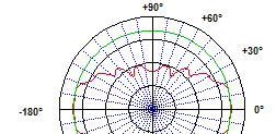 Analysis: Near Far Polar Pattern Uniformity Un shaded straight line array 2 m 6 m 18 m 800