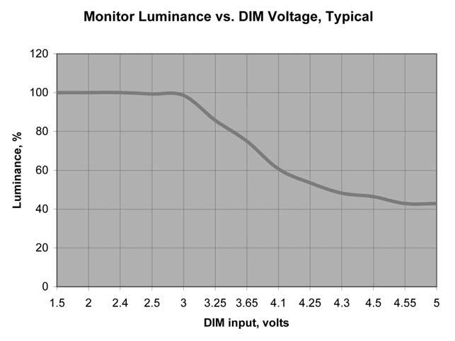 The graph below shows the typical factory set response to the DIM_INPUT voltage when in manual brightness control mode.