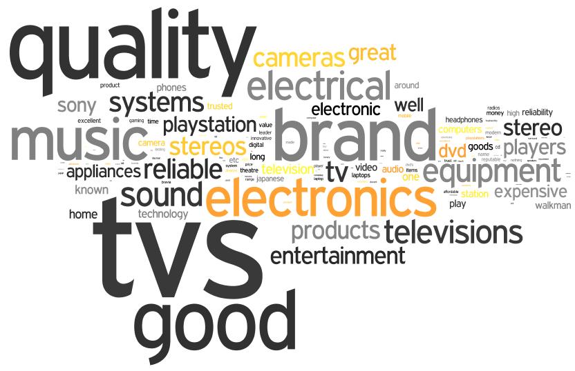 Spontaneous Associations with SONY Word Cloud There is a high free association of SONY with Quality (31%) and Televisions.