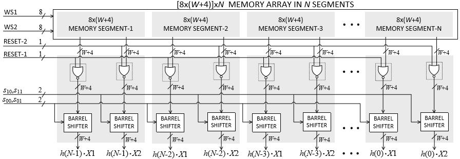 X2 are derived from the recent input sample x(n) and given as input to pair of 4-to-3 bit line encoders and control circuits, which generates two sets of wordselect signals (WS1 and WS2), a set of