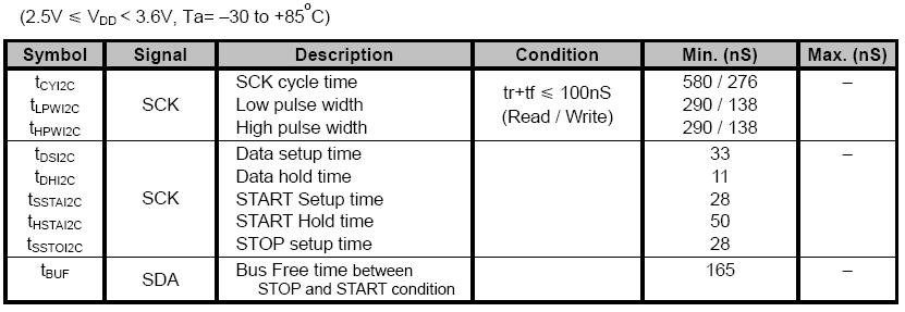 SERIAL INTERFACE TIMING DIAGRAM (FOR I²C) SERIAL INTERFACE