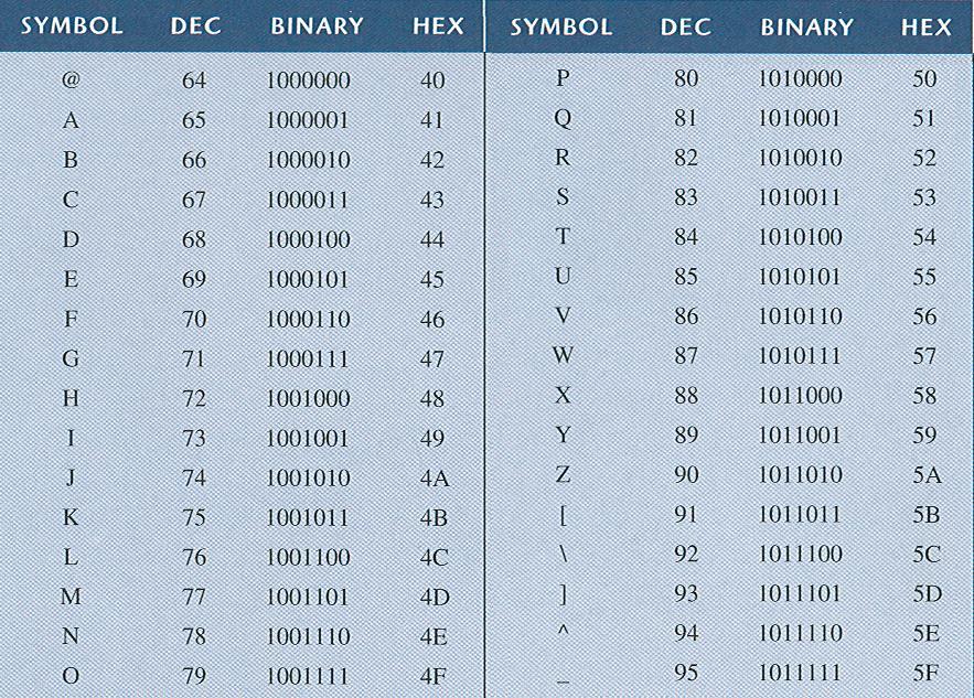 Digital Codes ASCII code