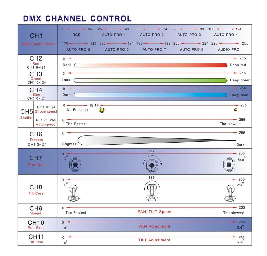 OPERATION 1.SET DIPSWITCHES Each fixture occupies 11 DMX channels. DMX 512 signal can control multi-fixtures together, however you must set DMX address of each lamp first.