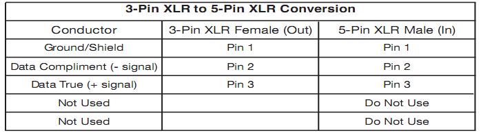 Note: In order to avoid failures and interference with signal transmission, connect a resistance 120Ω(1/4W)at the end of the DMX connection as shown below: The conversion between 3 pin and 5 pin XLR.