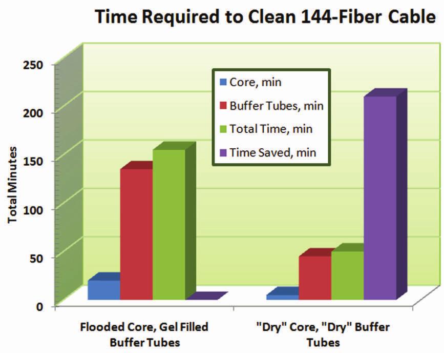 210 135 155 45 50 20 0 5 Figure 1 Graphical Presentation of Time Required to Clean Water Blocking Compound from a 144-Fiber Cable 3.