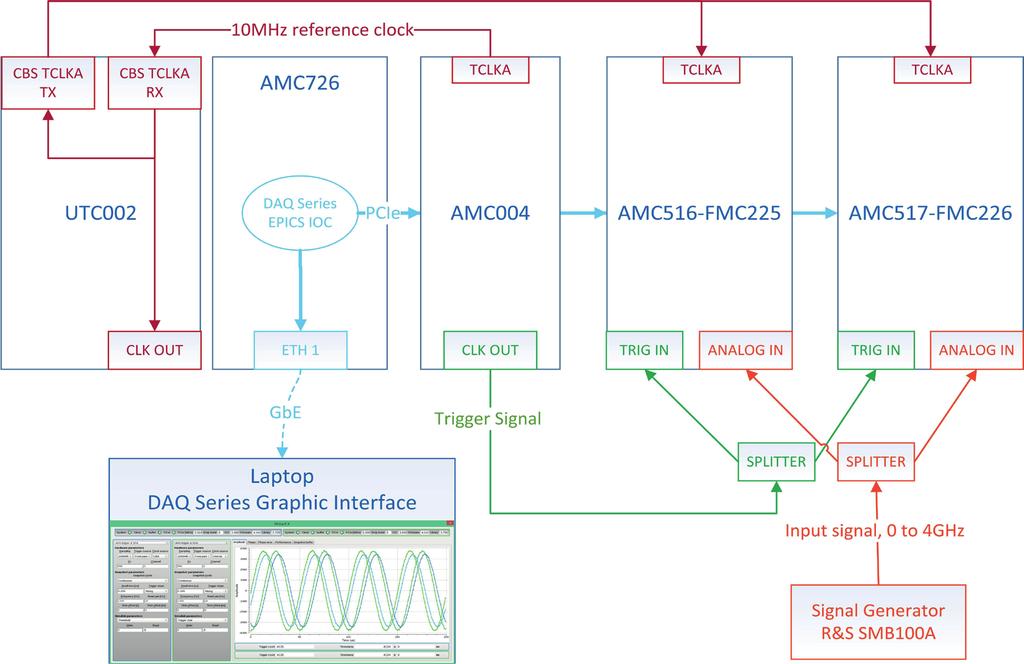 1 Acquisition system architecture The acquisition system is composed of the following items: VT866 chassis (5U, PCIe gen3 capable, 12 slots chassis) UTC002 MCH AMC004 Reference clock / Trigger