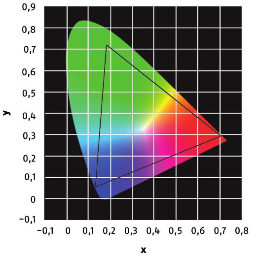 schnick-schnack-systems Gamut diagram Spectral distribution 100 90 Red Green Blue 80