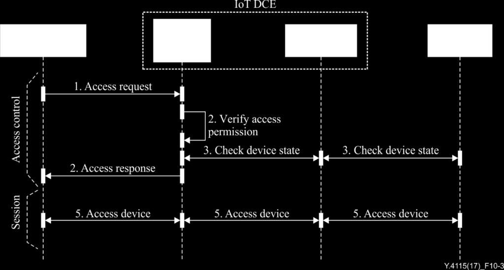 10.4 Access to the exposed IoT device capabilities When an IoT application is successful in subscribing to an IoT device and the relevant exposed device capabilities, it can request to interact with