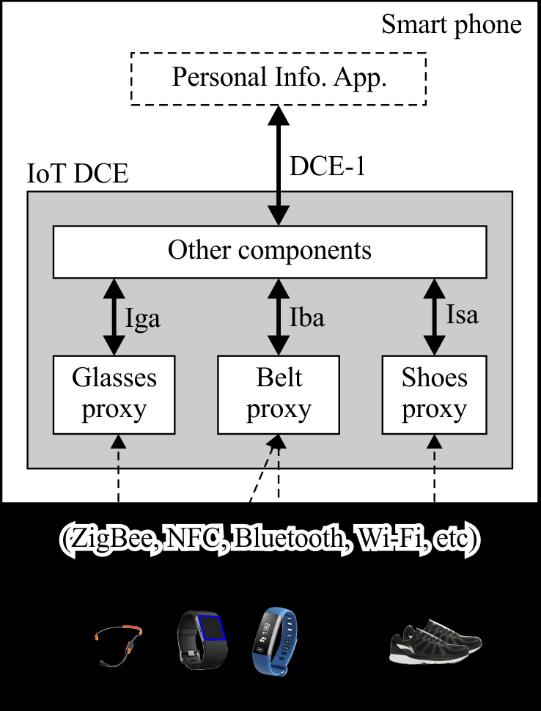 Figure I.2 Use case of personal data integration Case using IoT DCE I.2 Leveraging centralized controlling for home devices Smart home devices (e.g., as shown in Figure I.